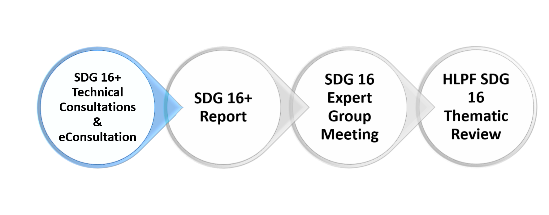 HLPF Consultation Diagram